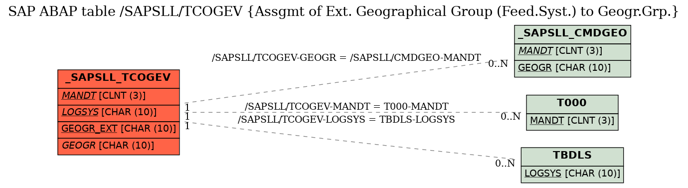 E-R Diagram for table /SAPSLL/TCOGEV (Assgmt of Ext. Geographical Group (Feed.Syst.) to Geogr.Grp.)