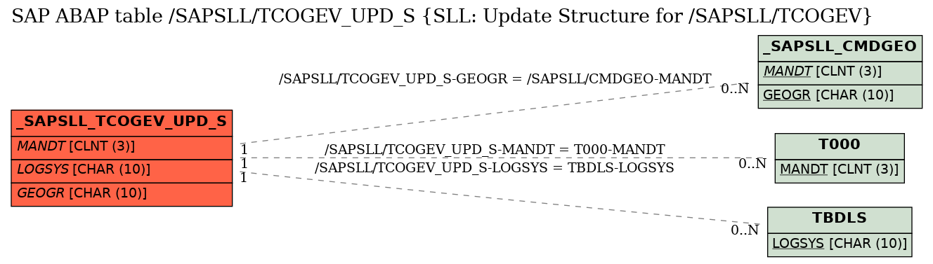 E-R Diagram for table /SAPSLL/TCOGEV_UPD_S (SLL: Update Structure for /SAPSLL/TCOGEV)