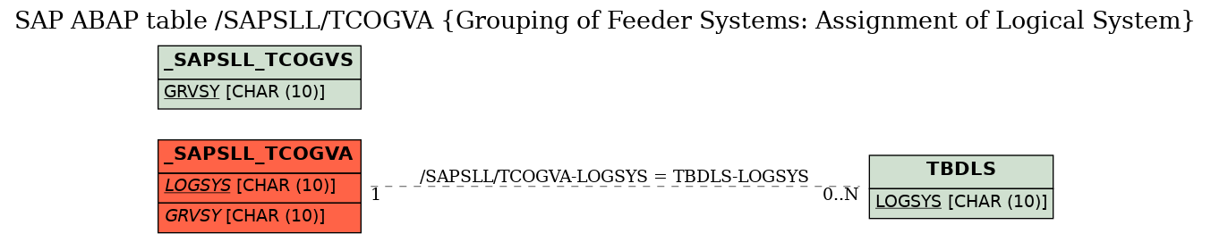 E-R Diagram for table /SAPSLL/TCOGVA (Grouping of Feeder Systems: Assignment of Logical System)