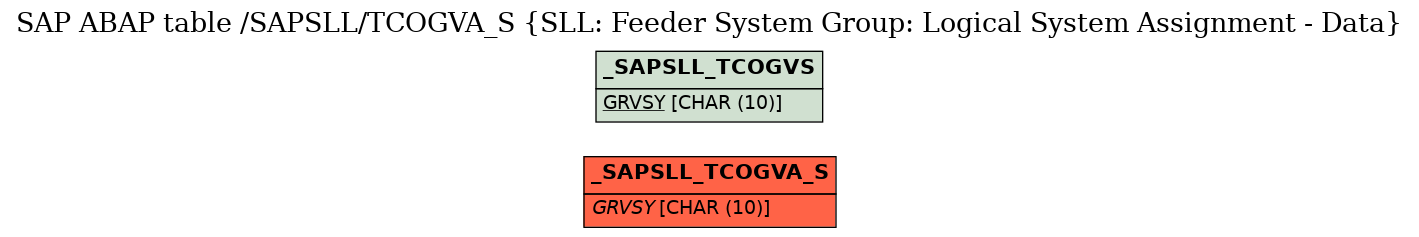 E-R Diagram for table /SAPSLL/TCOGVA_S (SLL: Feeder System Group: Logical System Assignment - Data)