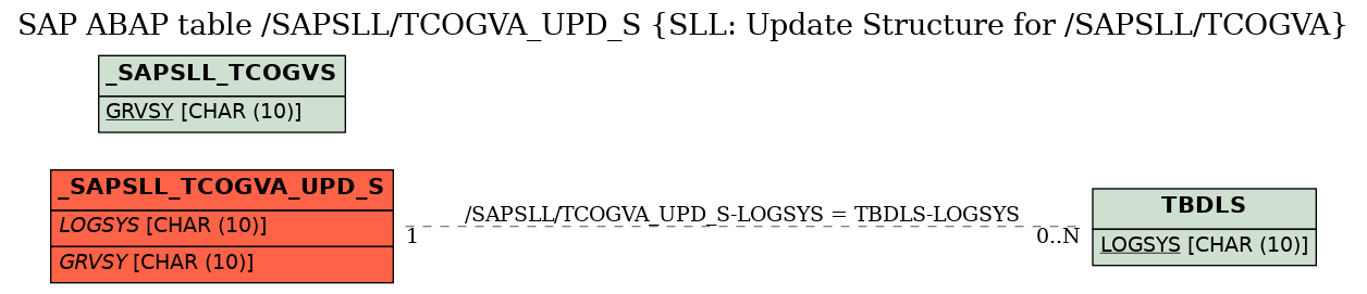E-R Diagram for table /SAPSLL/TCOGVA_UPD_S (SLL: Update Structure for /SAPSLL/TCOGVA)