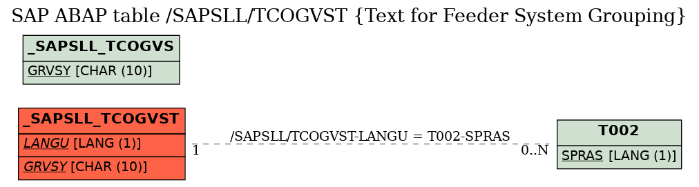 E-R Diagram for table /SAPSLL/TCOGVST (Text for Feeder System Grouping)