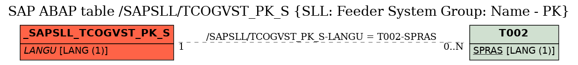 E-R Diagram for table /SAPSLL/TCOGVST_PK_S (SLL: Feeder System Group: Name - PK)