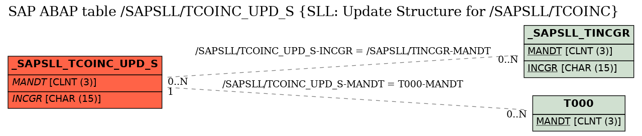 E-R Diagram for table /SAPSLL/TCOINC_UPD_S (SLL: Update Structure for /SAPSLL/TCOINC)