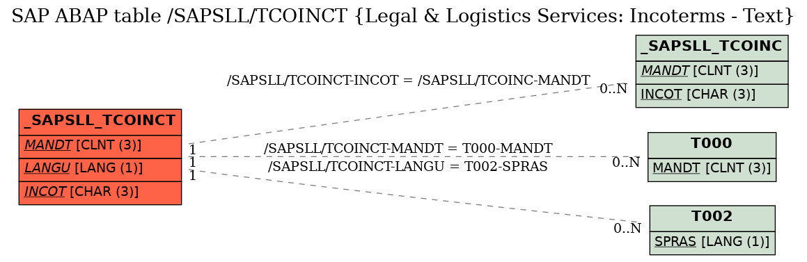 E-R Diagram for table /SAPSLL/TCOINCT (Legal & Logistics Services: Incoterms - Text)