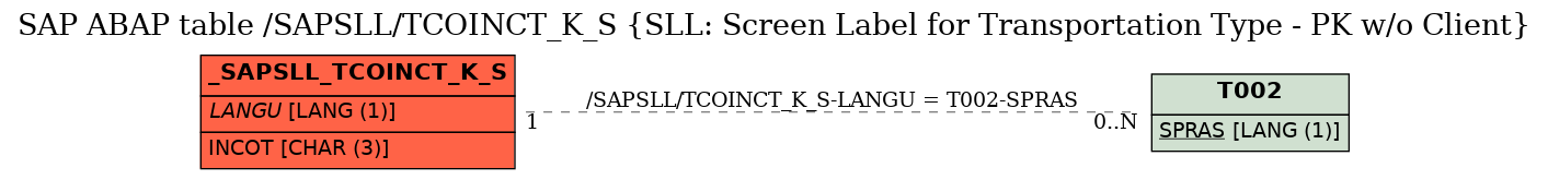 E-R Diagram for table /SAPSLL/TCOINCT_K_S (SLL: Screen Label for Transportation Type - PK w/o Client)