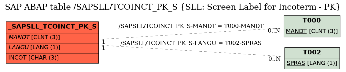 E-R Diagram for table /SAPSLL/TCOINCT_PK_S (SLL: Screen Label for Incoterm - PK)