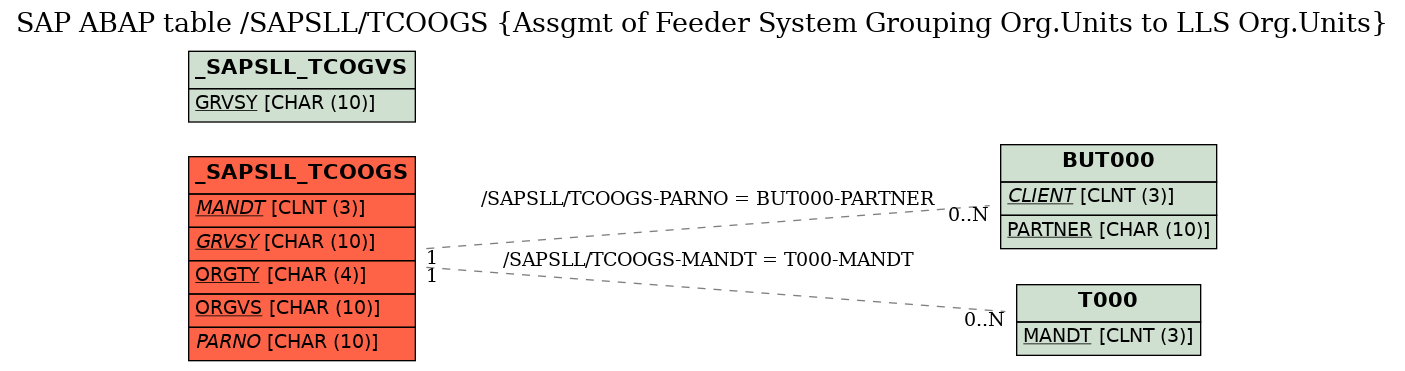 E-R Diagram for table /SAPSLL/TCOOGS (Assgmt of Feeder System Grouping Org.Units to LLS Org.Units)
