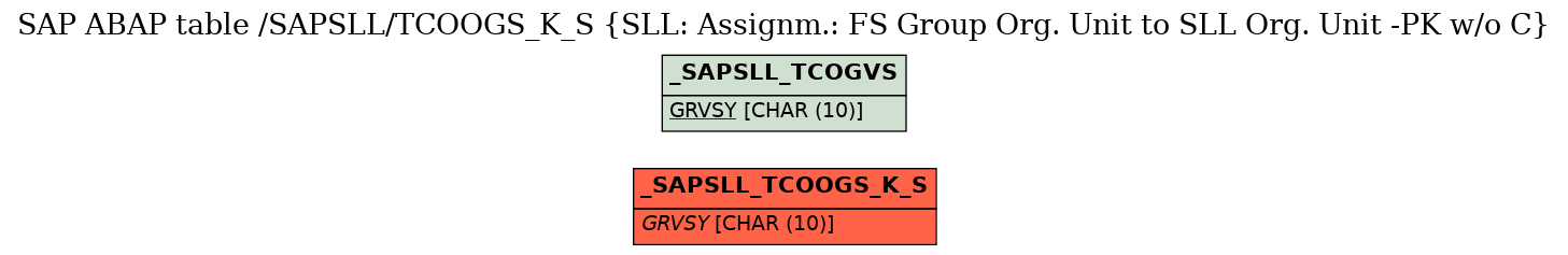 E-R Diagram for table /SAPSLL/TCOOGS_K_S (SLL: Assignm.: FS Group Org. Unit to SLL Org. Unit -PK w/o C)