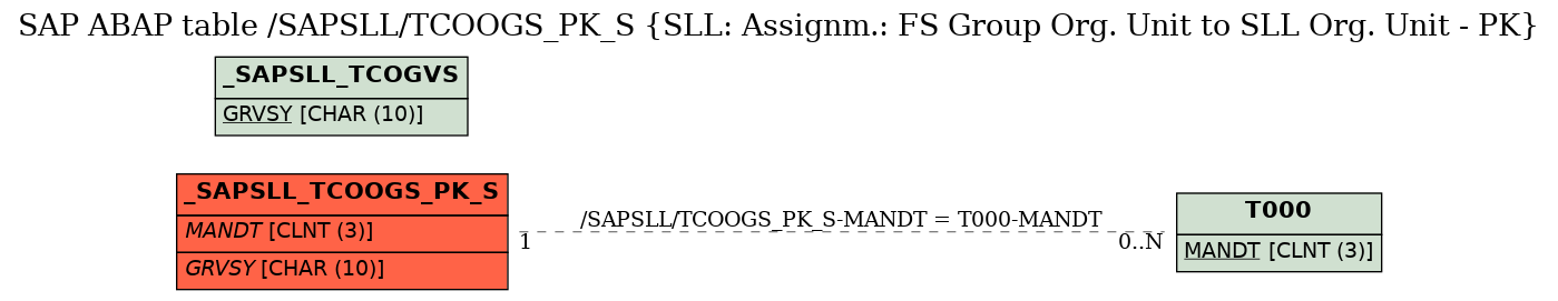 E-R Diagram for table /SAPSLL/TCOOGS_PK_S (SLL: Assignm.: FS Group Org. Unit to SLL Org. Unit - PK)