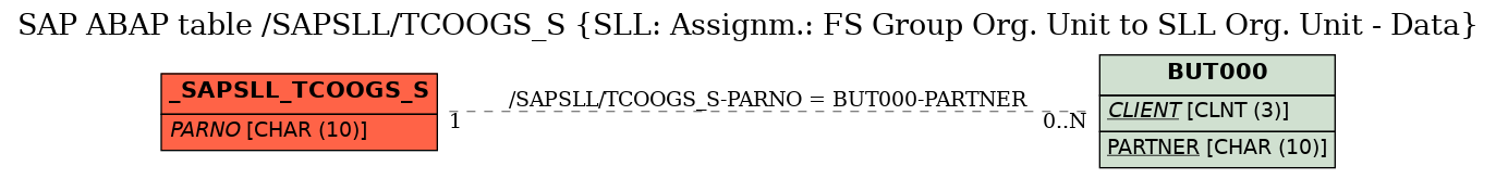 E-R Diagram for table /SAPSLL/TCOOGS_S (SLL: Assignm.: FS Group Org. Unit to SLL Org. Unit - Data)