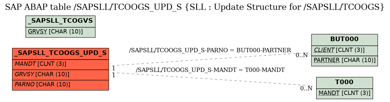 E-R Diagram for table /SAPSLL/TCOOGS_UPD_S (SLL : Update Structure for /SAPSLL/TCOOGS)