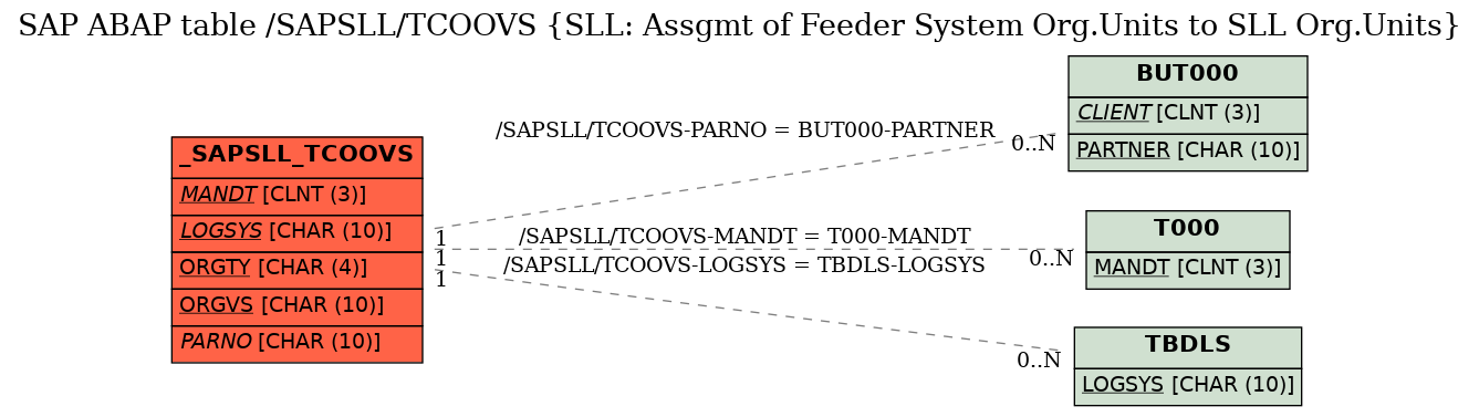 E-R Diagram for table /SAPSLL/TCOOVS (SLL: Assgmt of Feeder System Org.Units to SLL Org.Units)