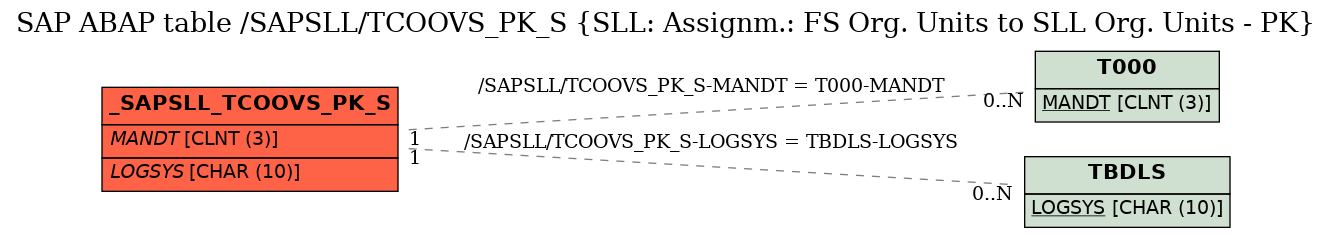 E-R Diagram for table /SAPSLL/TCOOVS_PK_S (SLL: Assignm.: FS Org. Units to SLL Org. Units - PK)