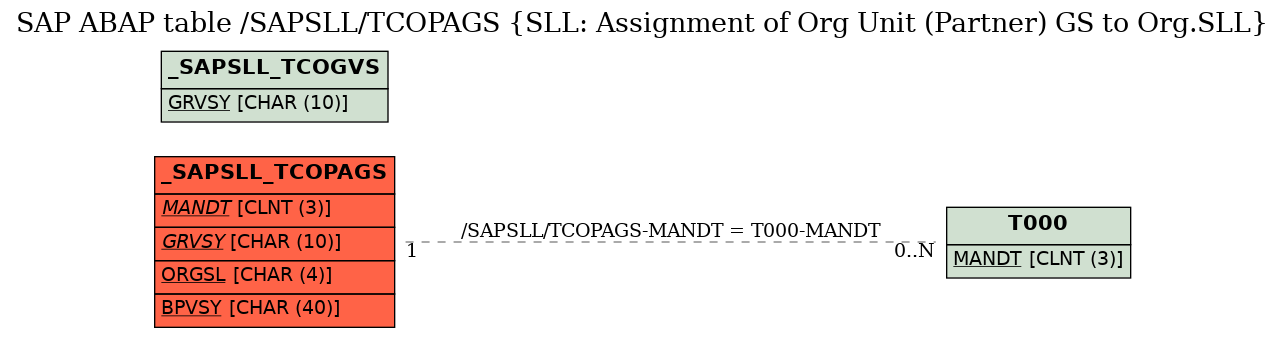 E-R Diagram for table /SAPSLL/TCOPAGS (SLL: Assignment of Org Unit (Partner) GS to Org.SLL)