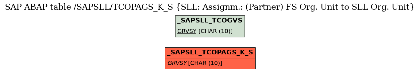 E-R Diagram for table /SAPSLL/TCOPAGS_K_S (SLL: Assignm.: (Partner) FS Org. Unit to SLL Org. Unit)