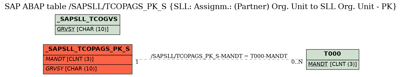 E-R Diagram for table /SAPSLL/TCOPAGS_PK_S (SLL: Assignm.: (Partner) Org. Unit to SLL Org. Unit - PK)