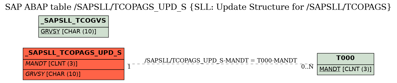 E-R Diagram for table /SAPSLL/TCOPAGS_UPD_S (SLL: Update Structure for /SAPSLL/TCOPAGS)