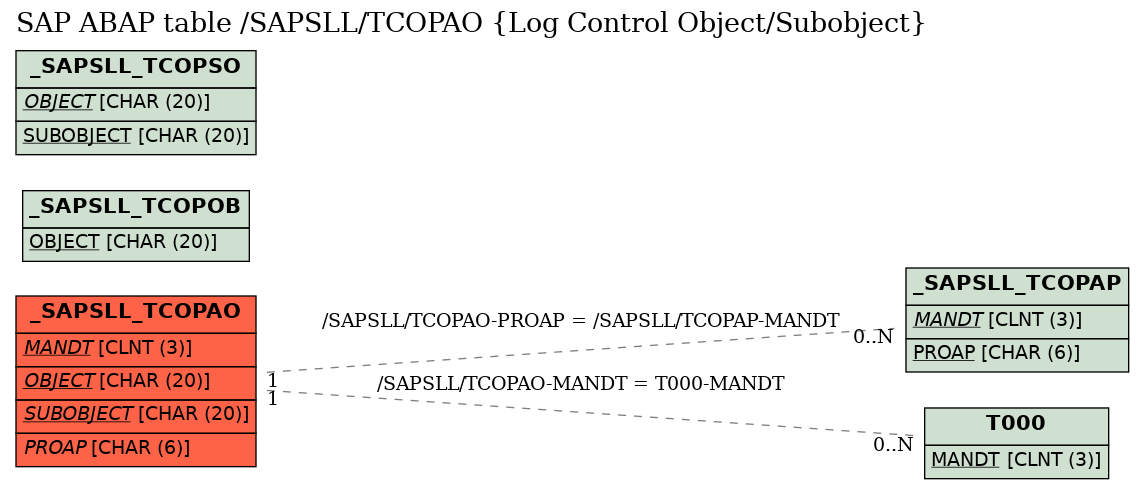 E-R Diagram for table /SAPSLL/TCOPAO (Log Control Object/Subobject)