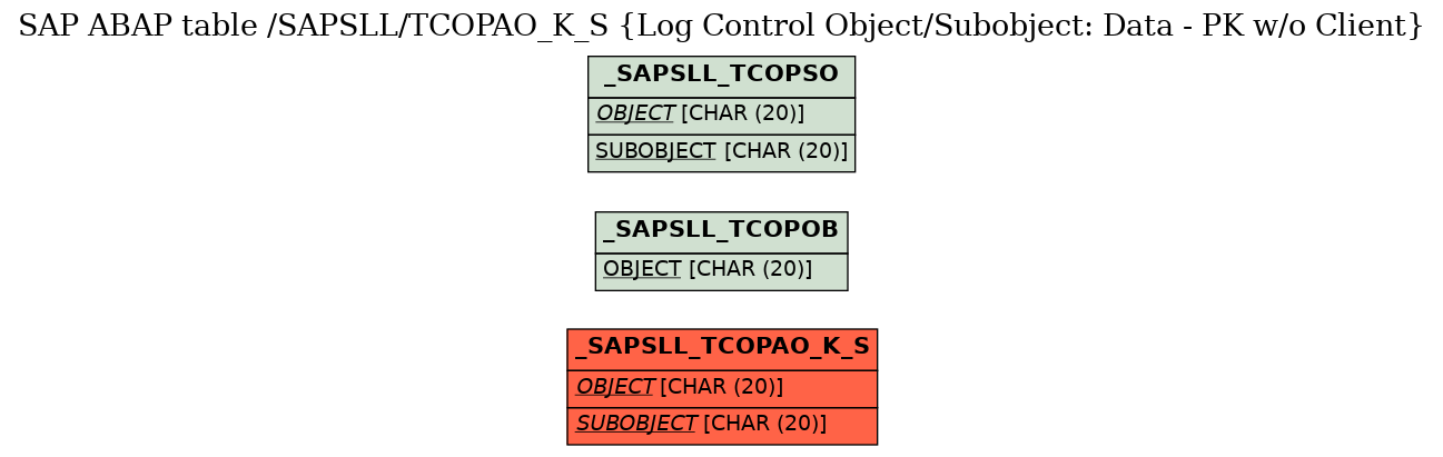 E-R Diagram for table /SAPSLL/TCOPAO_K_S (Log Control Object/Subobject: Data - PK w/o Client)