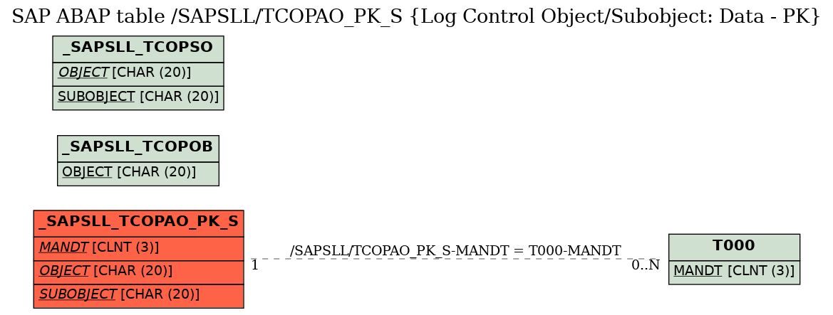 E-R Diagram for table /SAPSLL/TCOPAO_PK_S (Log Control Object/Subobject: Data - PK)