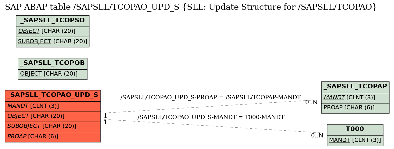 E-R Diagram for table /SAPSLL/TCOPAO_UPD_S (SLL: Update Structure for /SAPSLL/TCOPAO)