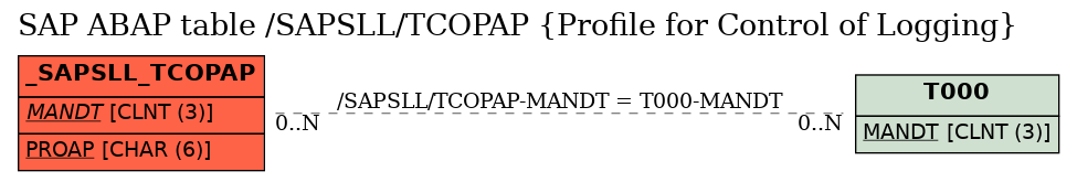 E-R Diagram for table /SAPSLL/TCOPAP (Profile for Control of Logging)