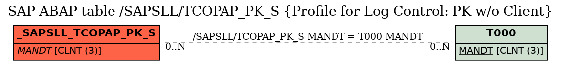 E-R Diagram for table /SAPSLL/TCOPAP_PK_S (Profile for Log Control: PK w/o Client)