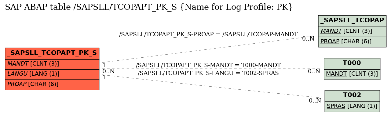 E-R Diagram for table /SAPSLL/TCOPAPT_PK_S (Name for Log Profile: PK)