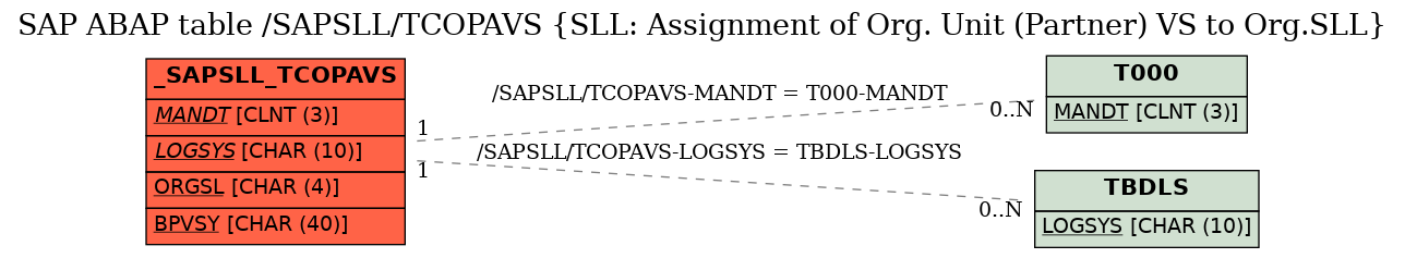 E-R Diagram for table /SAPSLL/TCOPAVS (SLL: Assignment of Org. Unit (Partner) VS to Org.SLL)