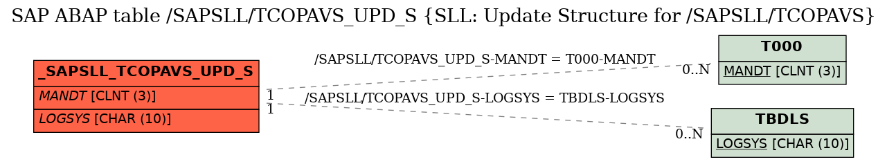 E-R Diagram for table /SAPSLL/TCOPAVS_UPD_S (SLL: Update Structure for /SAPSLL/TCOPAVS)