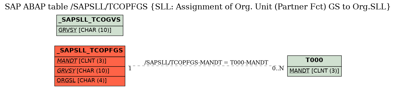 E-R Diagram for table /SAPSLL/TCOPFGS (SLL: Assignment of Org. Unit (Partner Fct) GS to Org.SLL)