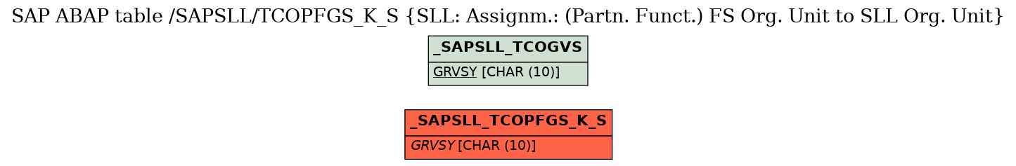 E-R Diagram for table /SAPSLL/TCOPFGS_K_S (SLL: Assignm.: (Partn. Funct.) FS Org. Unit to SLL Org. Unit)