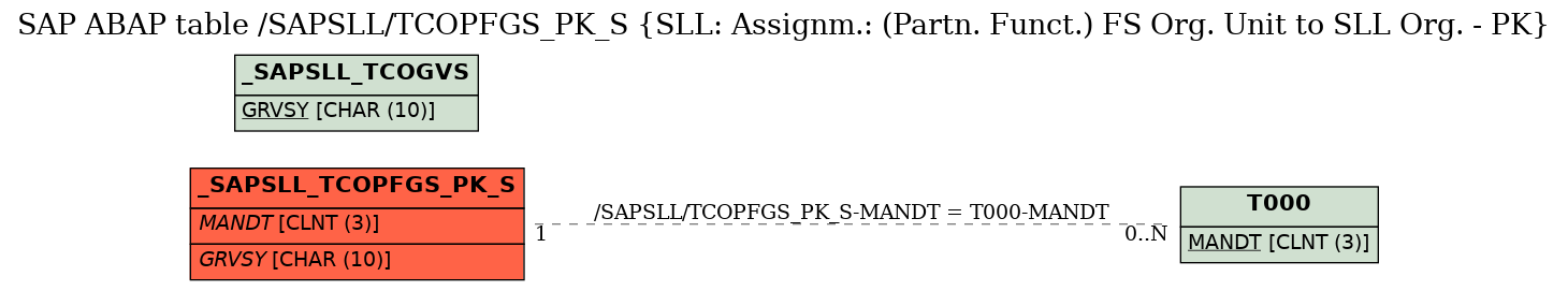 E-R Diagram for table /SAPSLL/TCOPFGS_PK_S (SLL: Assignm.: (Partn. Funct.) FS Org. Unit to SLL Org. - PK)