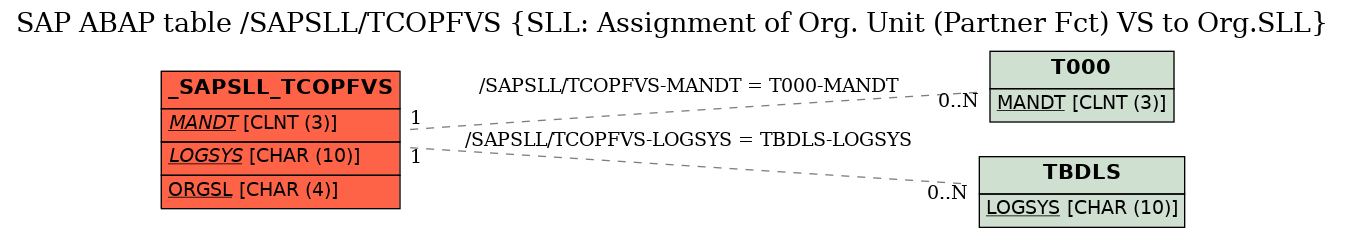 E-R Diagram for table /SAPSLL/TCOPFVS (SLL: Assignment of Org. Unit (Partner Fct) VS to Org.SLL)