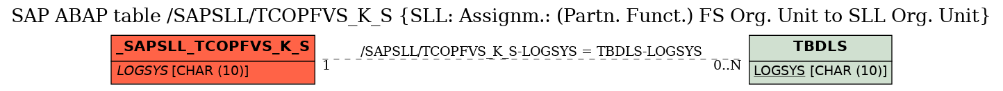 E-R Diagram for table /SAPSLL/TCOPFVS_K_S (SLL: Assignm.: (Partn. Funct.) FS Org. Unit to SLL Org. Unit)