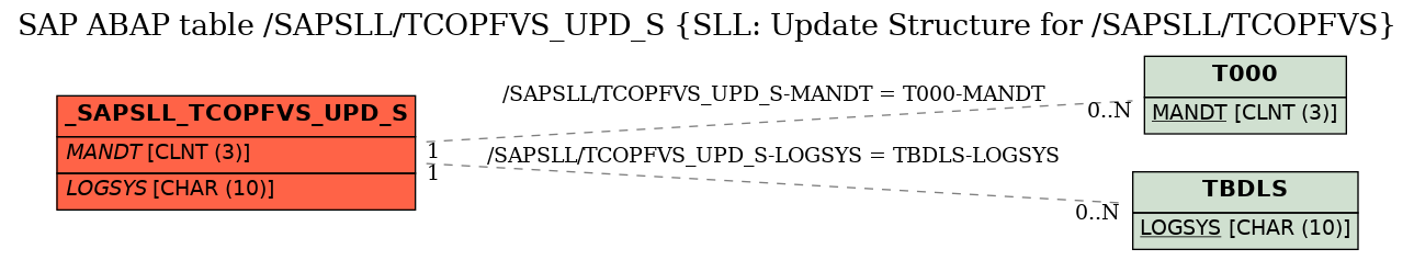 E-R Diagram for table /SAPSLL/TCOPFVS_UPD_S (SLL: Update Structure for /SAPSLL/TCOPFVS)