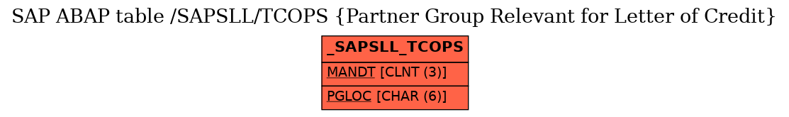 E-R Diagram for table /SAPSLL/TCOPS (Partner Group Relevant for Letter of Credit)