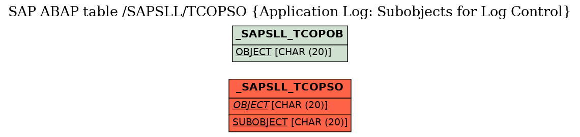 E-R Diagram for table /SAPSLL/TCOPSO (Application Log: Subobjects for Log Control)