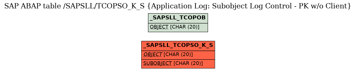 E-R Diagram for table /SAPSLL/TCOPSO_K_S (Application Log: Subobject Log Control - PK w/o Client)