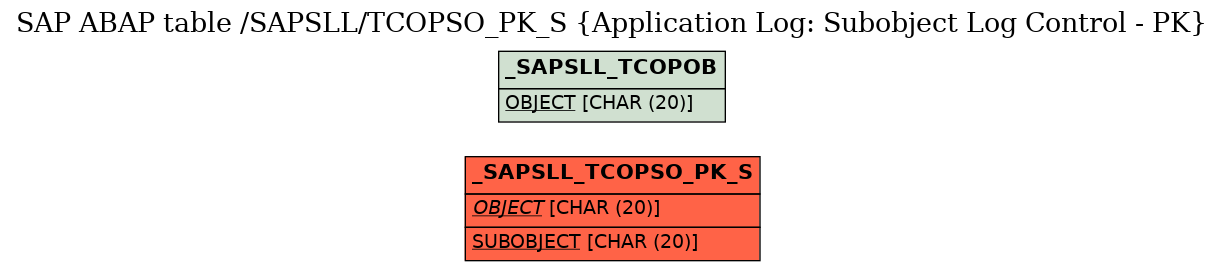 E-R Diagram for table /SAPSLL/TCOPSO_PK_S (Application Log: Subobject Log Control - PK)