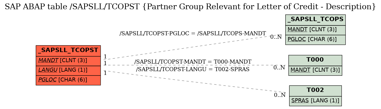 E-R Diagram for table /SAPSLL/TCOPST (Partner Group Relevant for Letter of Credit - Description)