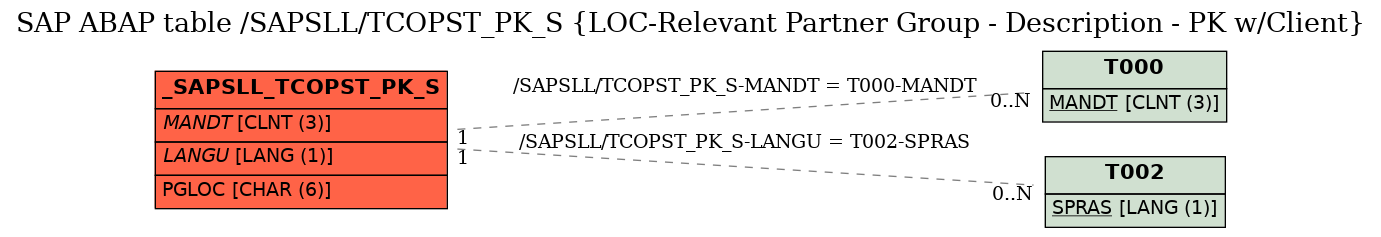 E-R Diagram for table /SAPSLL/TCOPST_PK_S (LOC-Relevant Partner Group - Description - PK w/Client)
