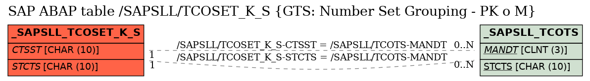 E-R Diagram for table /SAPSLL/TCOSET_K_S (GTS: Number Set Grouping - PK o M)