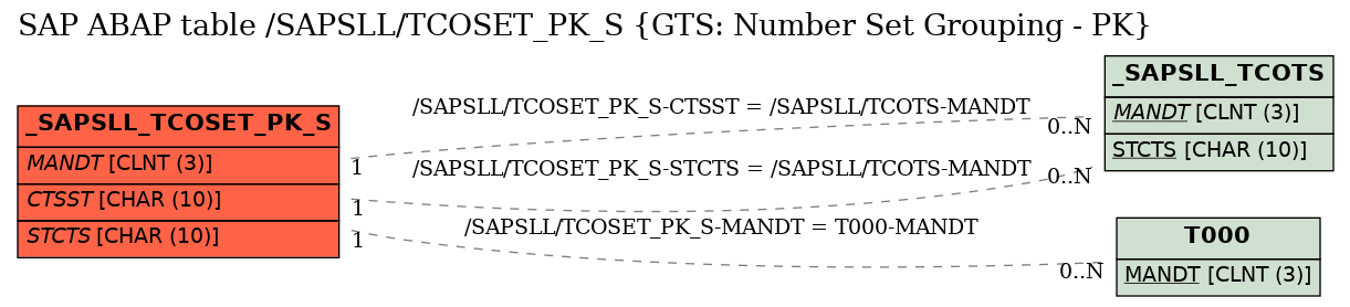 E-R Diagram for table /SAPSLL/TCOSET_PK_S (GTS: Number Set Grouping - PK)