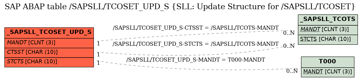 E-R Diagram for table /SAPSLL/TCOSET_UPD_S (SLL: Update Structure for /SAPSLL/TCOSET)