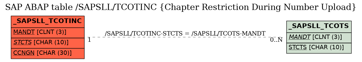 E-R Diagram for table /SAPSLL/TCOTINC (Chapter Restriction During Number Upload)