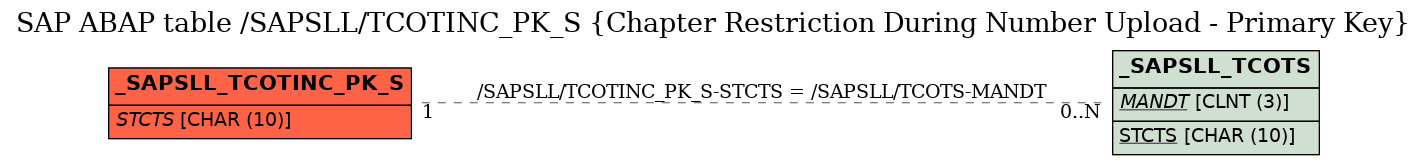 E-R Diagram for table /SAPSLL/TCOTINC_PK_S (Chapter Restriction During Number Upload - Primary Key)