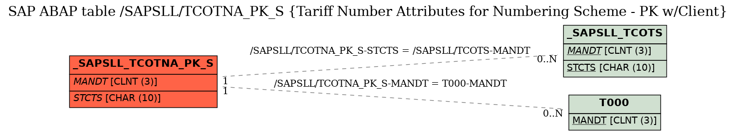 E-R Diagram for table /SAPSLL/TCOTNA_PK_S (Tariff Number Attributes for Numbering Scheme - PK w/Client)