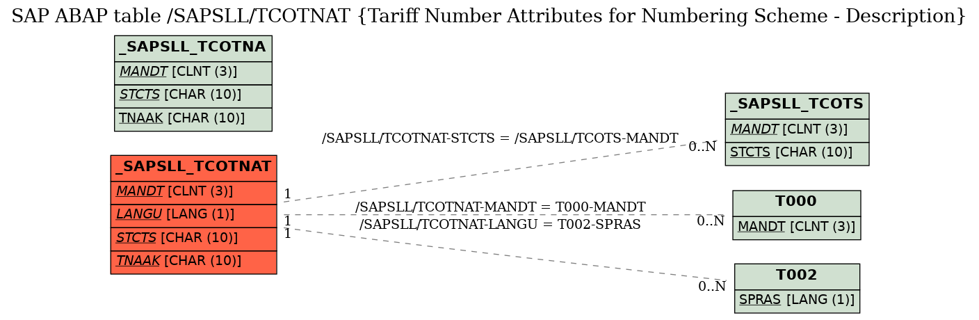 E-R Diagram for table /SAPSLL/TCOTNAT (Tariff Number Attributes for Numbering Scheme - Description)